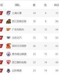 MK体育官方网站-上海队残阵胜首钢，广东队双杀广厦，CBA常规赛前4基本确定